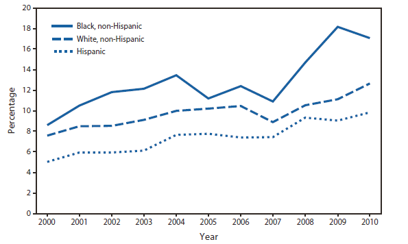 The figure shows the percentage of children aged ≤17 years with eczema or any kind of skin allergy, by selected races/ethnicities in the United States, during 2000-2010, according to the National Health Interview Survey. From 2000 to 2010, the prevalence of eczema or any kind of skin allergy increased among non-Hispanic black, non-Hispanic white, and Hispanic children in the United States. The prevalence of eczema or skin allergy increased from 8.6% to 17.1% among non-Hispanic black children, from 5.0% to 9.9% among Hispanic children, and from 7.6% to 12.6% among non-Hispanic white children.